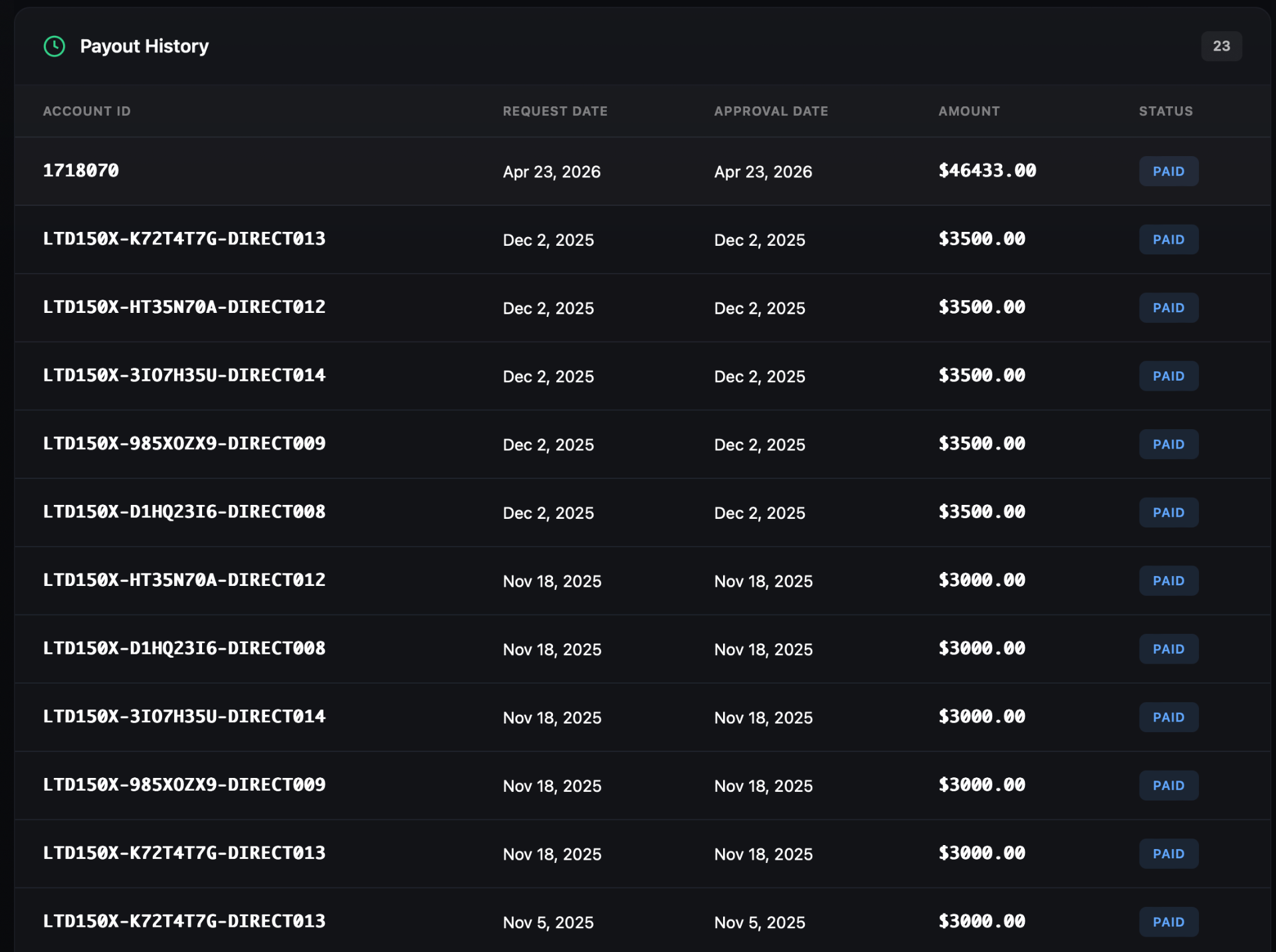 Payout history — Apr 2026 $46,433 plus rolling monthly payouts
