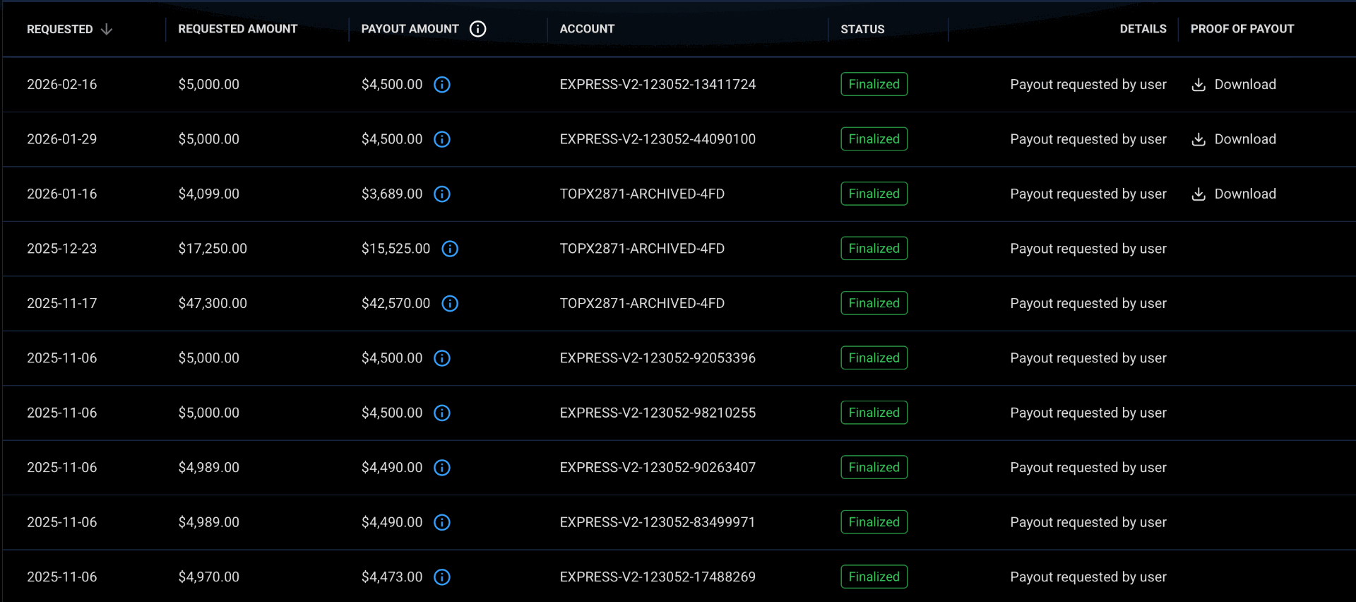 Big payouts